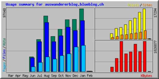 Besucher auf dem Auswandererblog