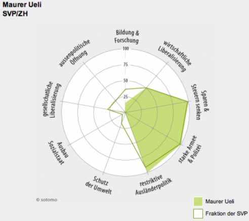 Politprofil Ueli Maurer, SVP Politprofil Ueli Maurer, SVP