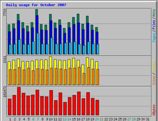 Auswandererblog, Besucherzahlen Oktober 2007
