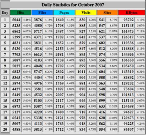 Besucher (Visits), Auswandererblog, Oktober 2007