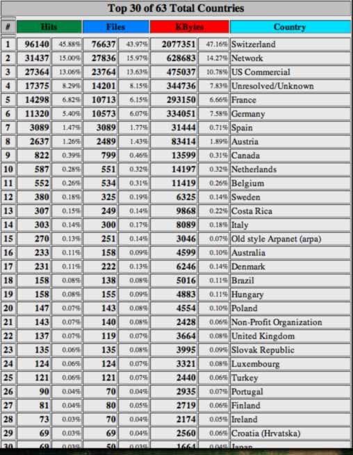 Webalizer Statistik Dezember 2007
